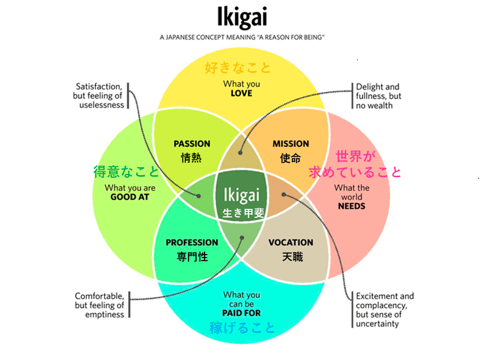 The Japanese Secret to a Fulfilling Life: Uncovering Ikigai (生き甲斐)